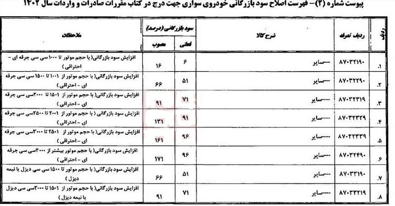 سود بازرگانی خودروهای سواری وارداتی