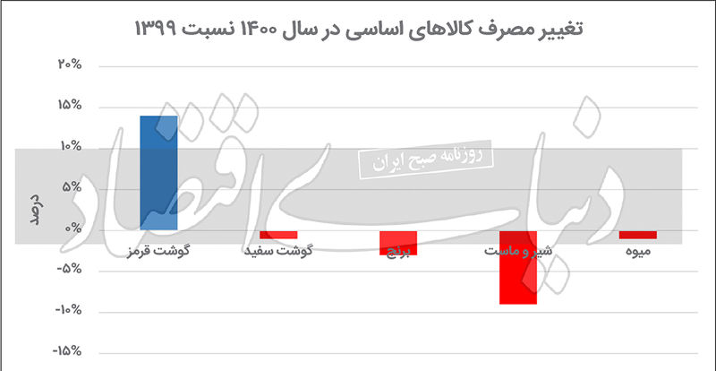 خوراک اصلی مردم از سفره ها پر کشید