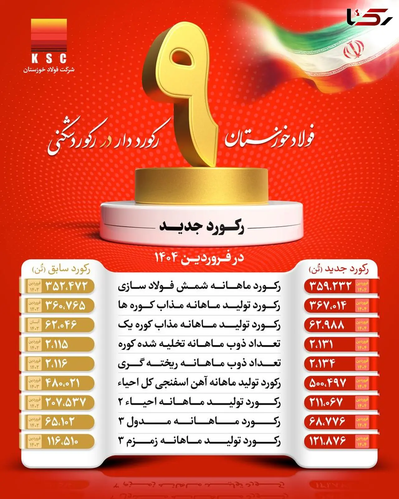 شرکت فولاد خوزستان با عبور از ۹ رکورد تولیدی، توان خود را به رخ کشید