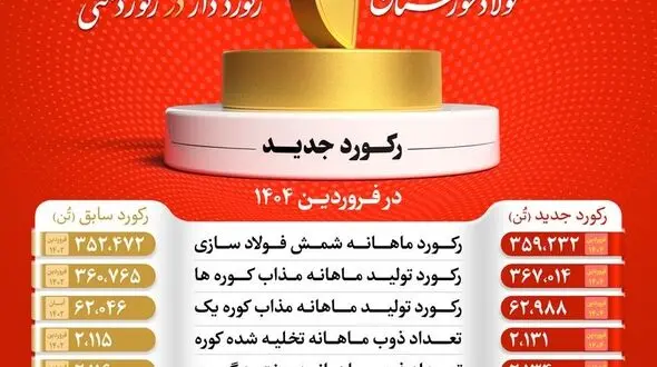 شرکت فولاد خوزستان با عبور از ۹ رکورد تولیدی، توان خود را به رخ کشید