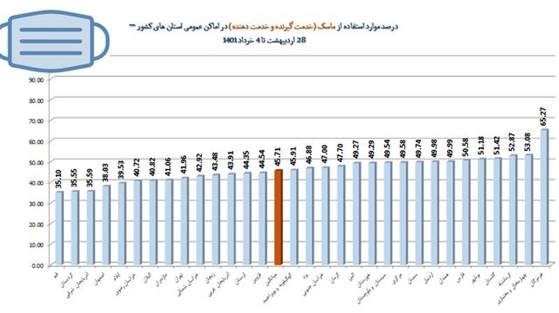 درصد رعایت پروتکل ها 5