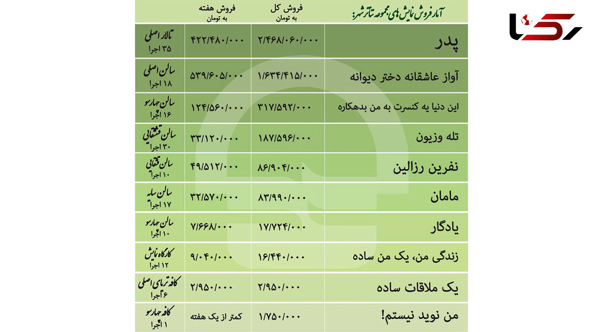 2 نمایش سالن اصلی  به فروش بالای 4 میلیارد تومان دست یافتند / یک نمایش عروسکی با 17 اجرا موفق به فروش 83 میلیونی شد