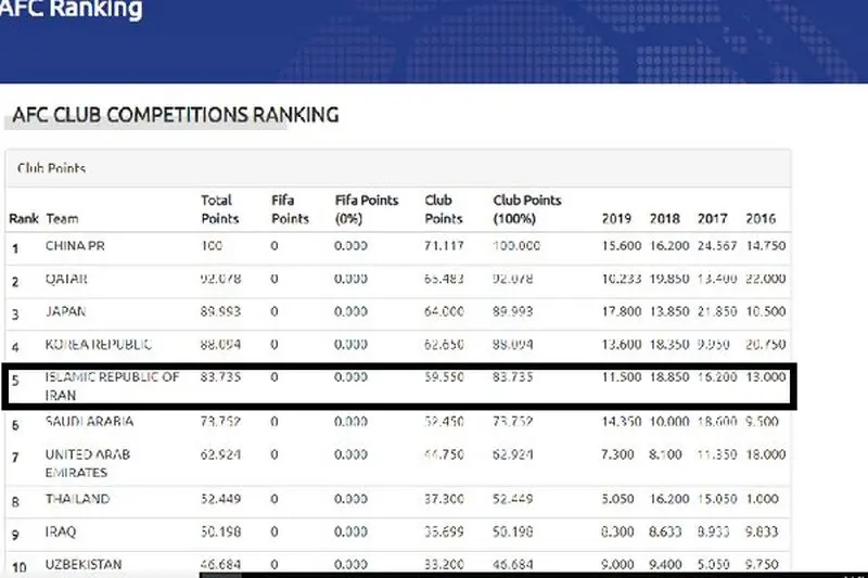 رنکینگ باشگاهی AFC