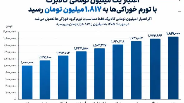 چرا کالابرگ یک میلیون تومانی باید به ۱.۸ میلیون تومان می‌رسید؟ / ارزش کالابرگ چقدر از تورم جا ماند؟