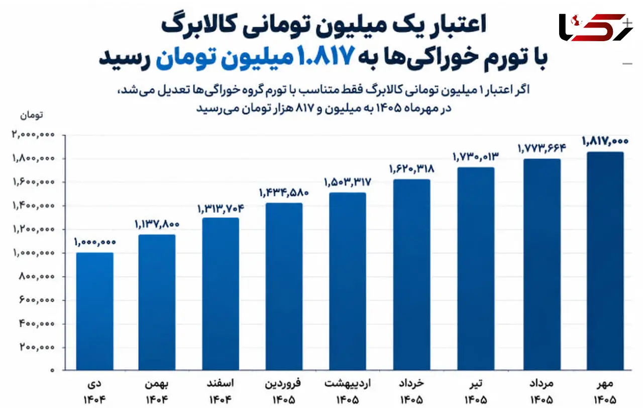 چرا کالابرگ یک میلیون تومانی باید به ۱.۸ میلیون تومان می‌رسید؟ / ارزش کالابرگ چقدر از تورم جا ماند؟