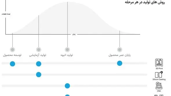 3DFAST نخستین سرویس آنلاین خدمات طراحی، اسکن و پرینت سه بعدی 