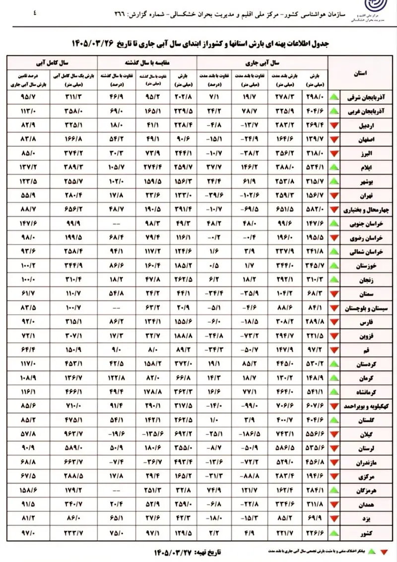 جدول اطلاعات پهنه ای بارش استان ها و کشور، از ابتدای سال آبی جاری تا تاریخ 26 خردادماه 1405
