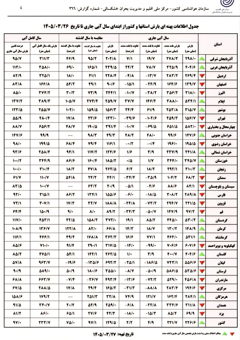 جدول اطلاعات پهنه ای بارش استان ها و کشور، از ابتدای سال آبی جاری تا تاریخ 26 خردادماه 1405