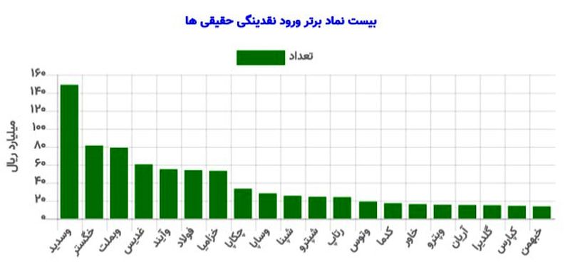 20 نماد برتر ورود نقدینگی حقیقی ها