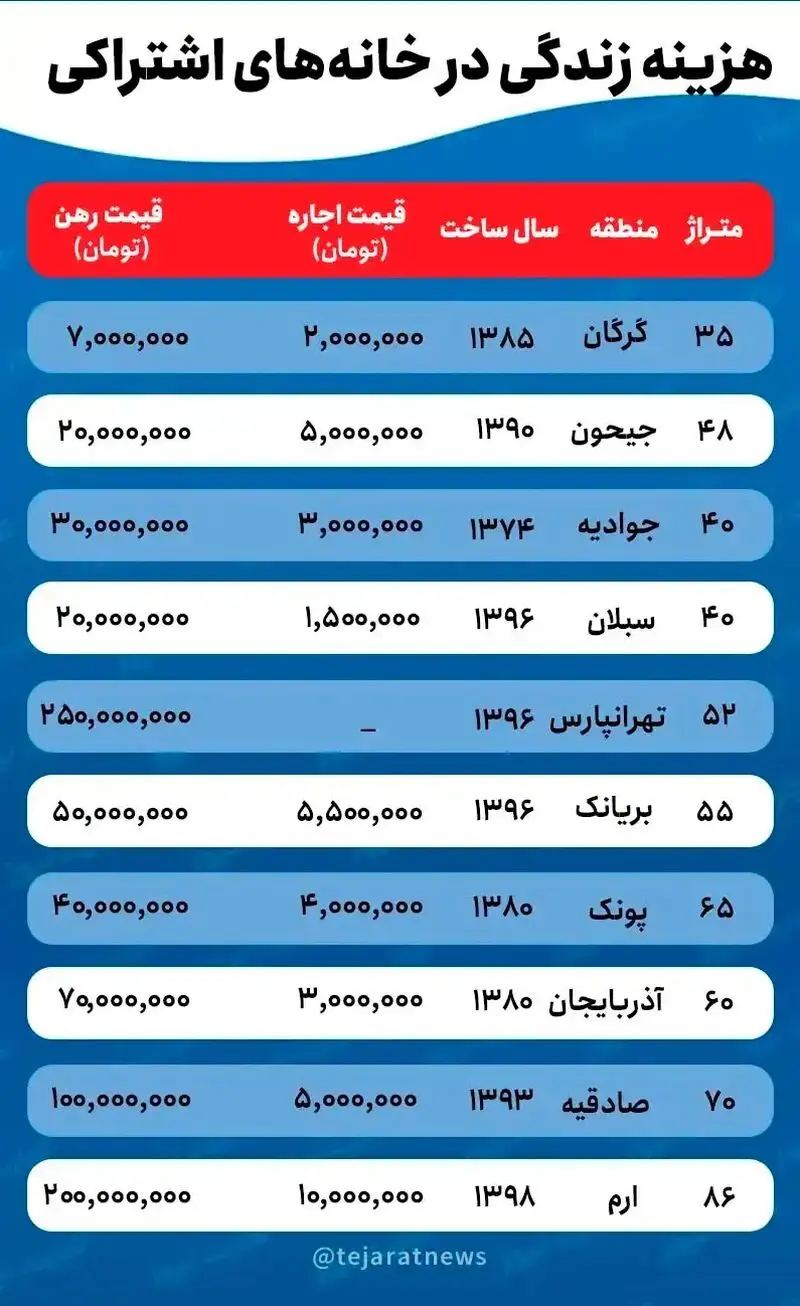 هزینه زندگی در خانه های اشتراکی