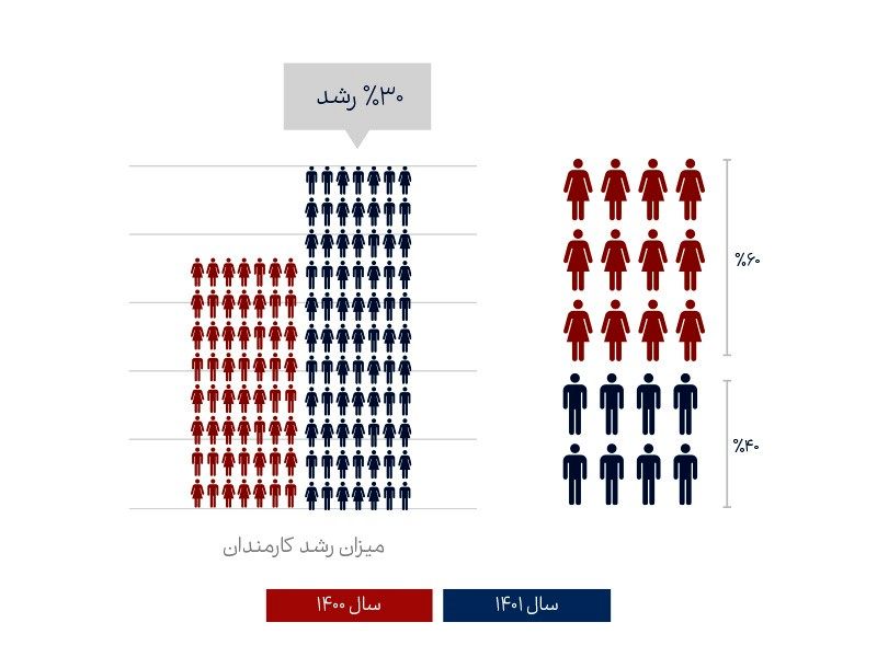 رشد 30 درصدی کارکنان در سال 1401