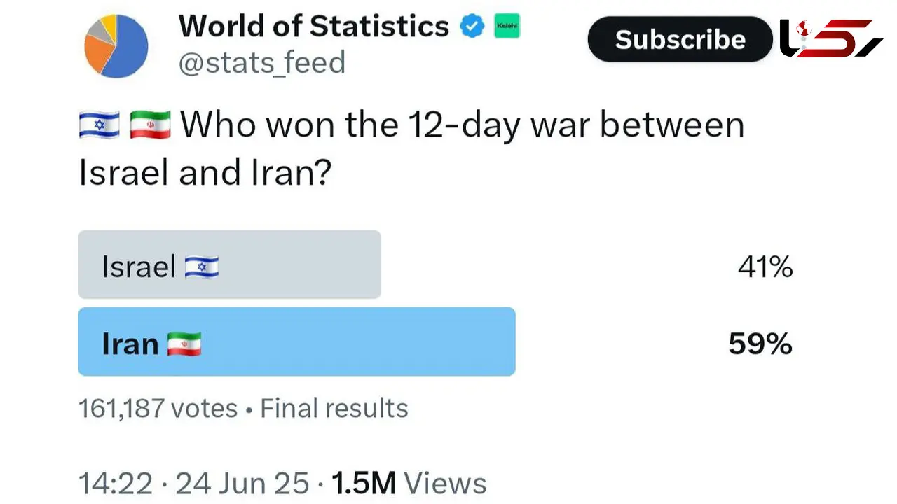 اکثریت مردم جهان ایران را پیروز جنگ ۱۲ روزه می‌دانند + نظرسنجی