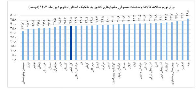 نرخ تورم فروردین 3