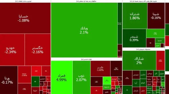 بورس همچنان بلاتکلیف است + جدول نمادها
