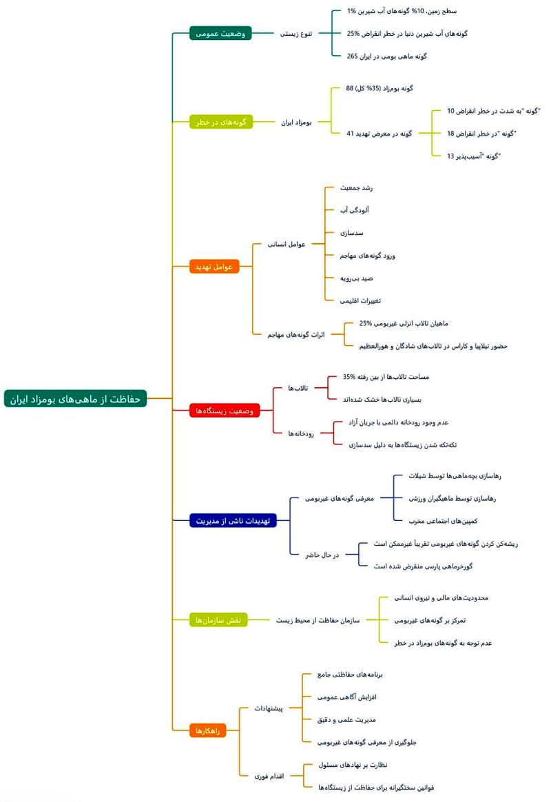 از بین رفتن محل زیست گورخرماهی پارسی