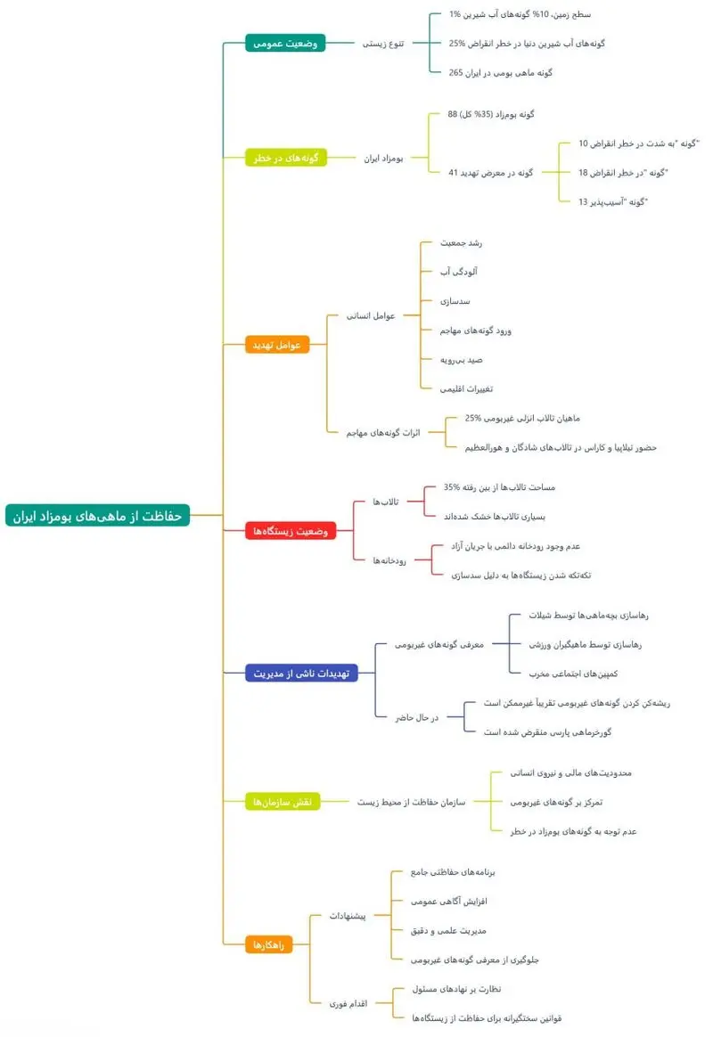 از بین رفتن محل زیست گورخرماهی پارسی
