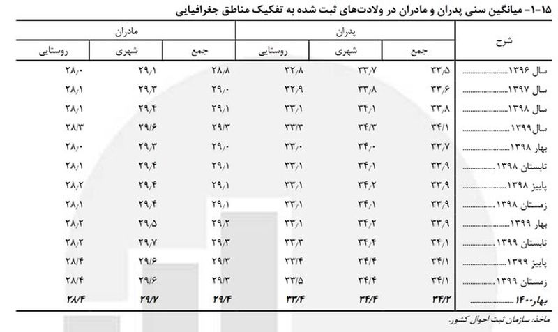 نمودار 3