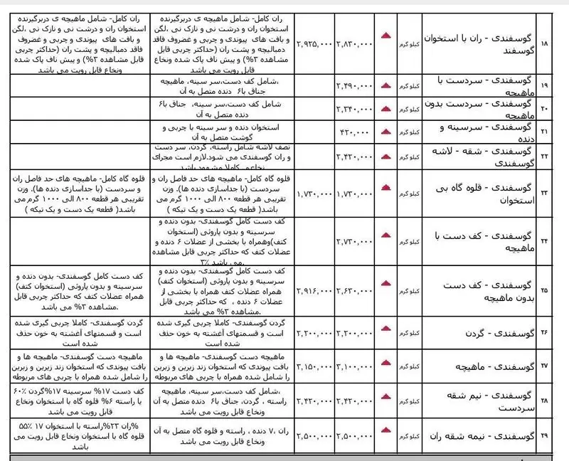 قیمت گوشت قرمز اعلام شد + جدول قیمت