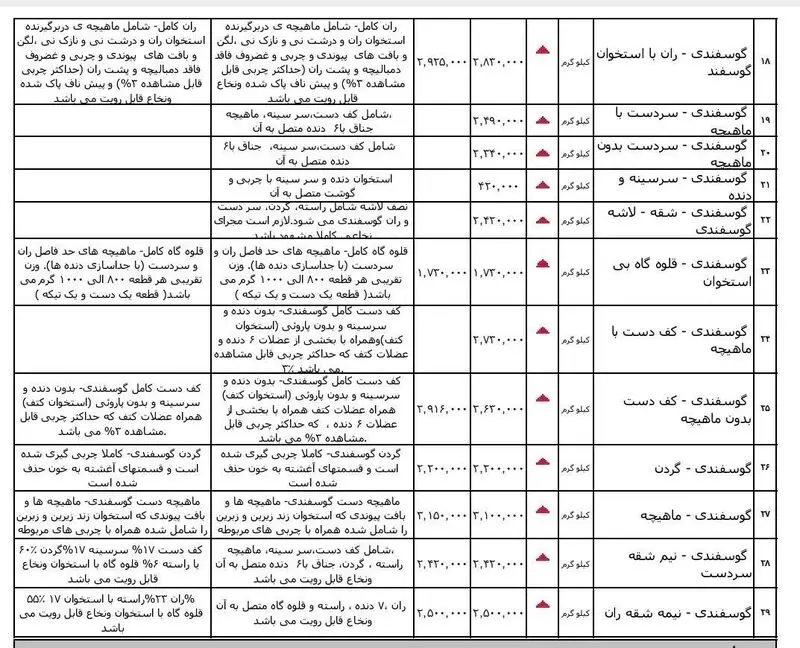قیمت گوشت قرمز اعلام شد + جدول قیمت