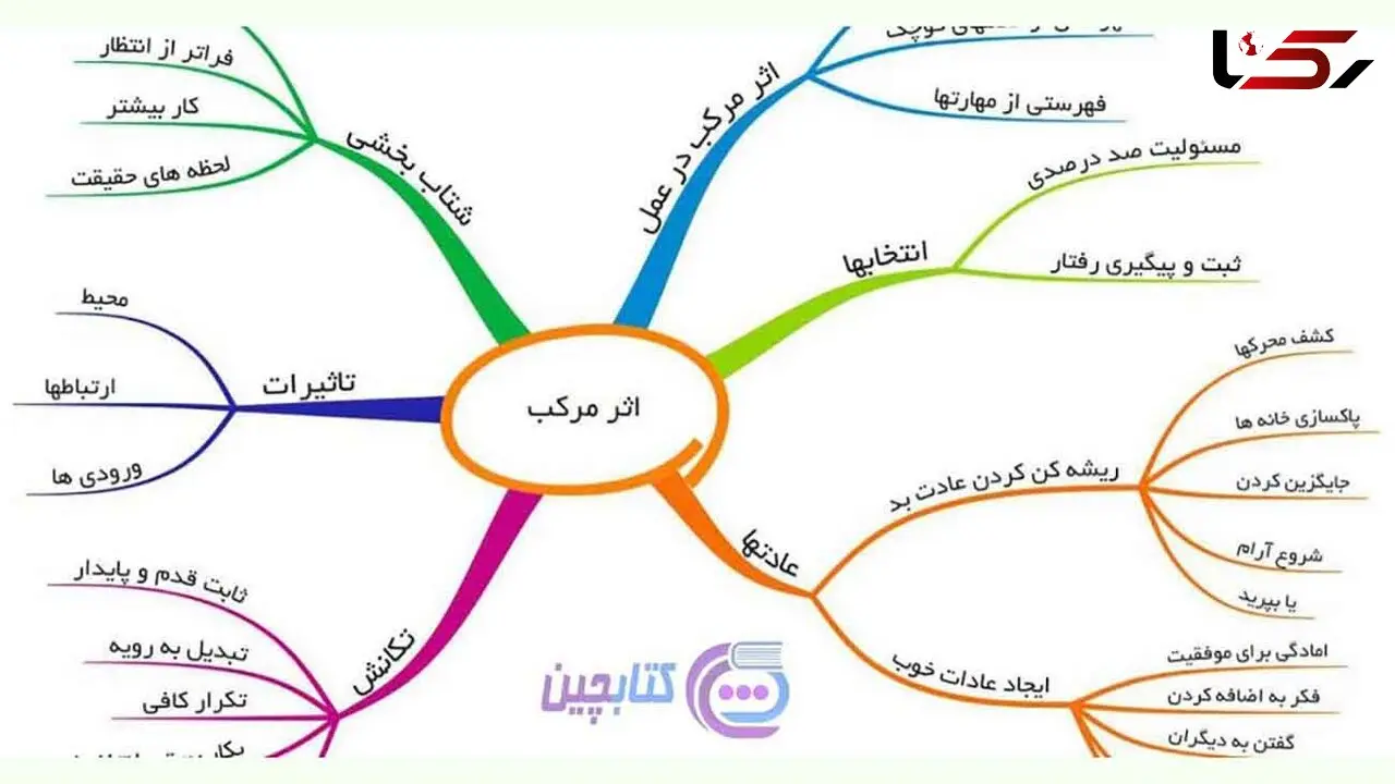 کتاب «اثر مرکب» درباره چیست؟