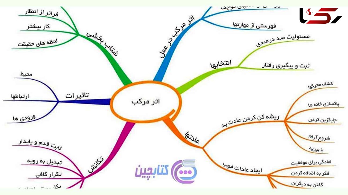 کتاب «اثر مرکب» درباره چیست؟