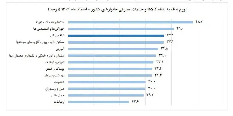 تورم-۳