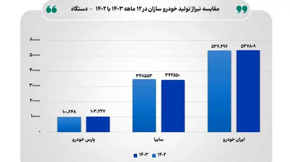 جدول تولید و فروش خودروسازان در سال 1403 / افت سایپا، رشد پارس خودرو