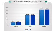 جدول تولید و فروش خودروسازان در سال 1403 / افت سایپا، رشد پارس خودرو