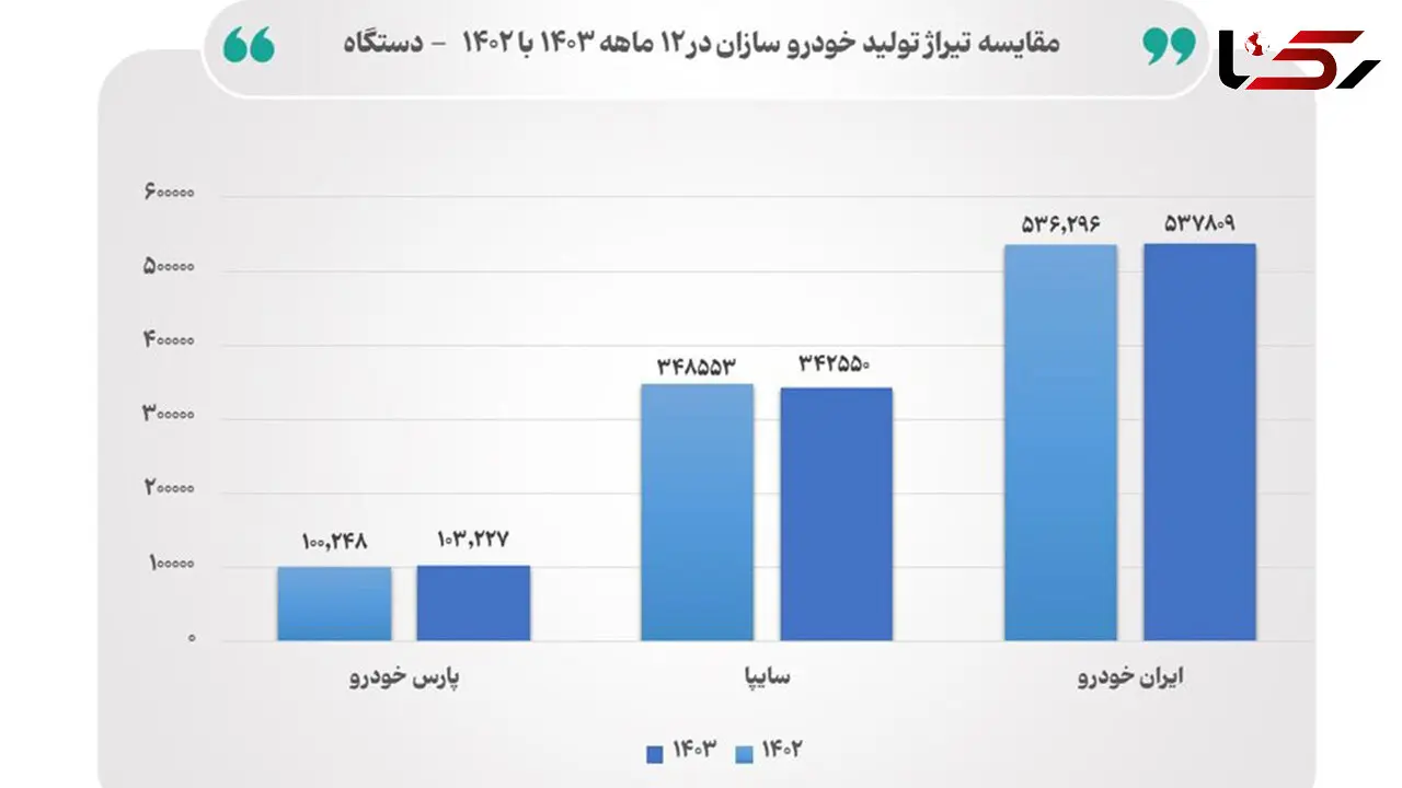 جدول تولید و فروش خودروسازان در سال 1403 / افت سایپا، رشد پارس خودرو