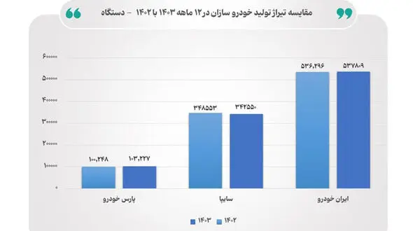 جدول تولید و فروش خودروسازان در سال 1403 / افت سایپا، رشد پارس خودرو