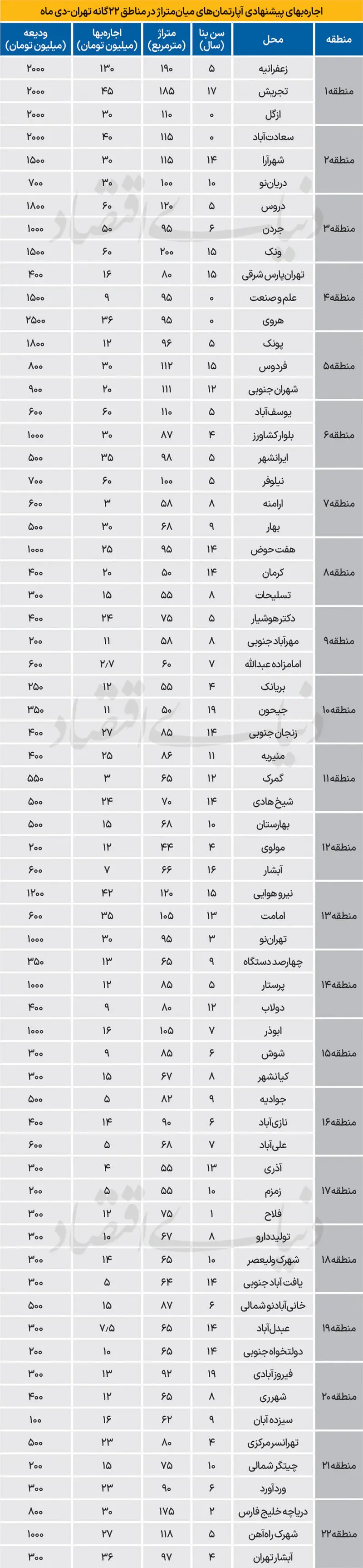 قیمت اجاره