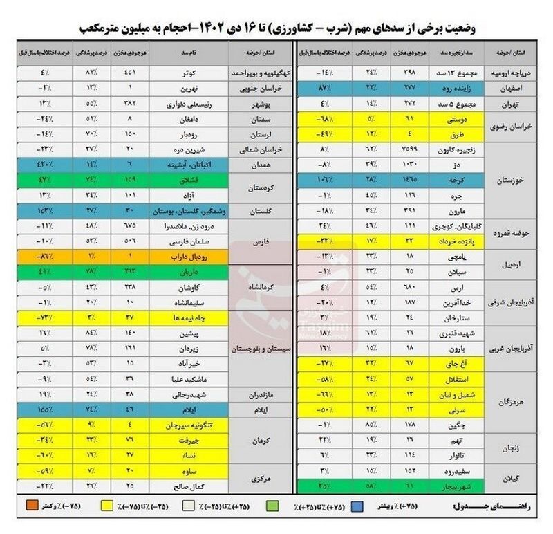 وضعیت سدهای کشور