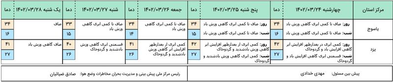 هواشناسی 5 روز آینده 4