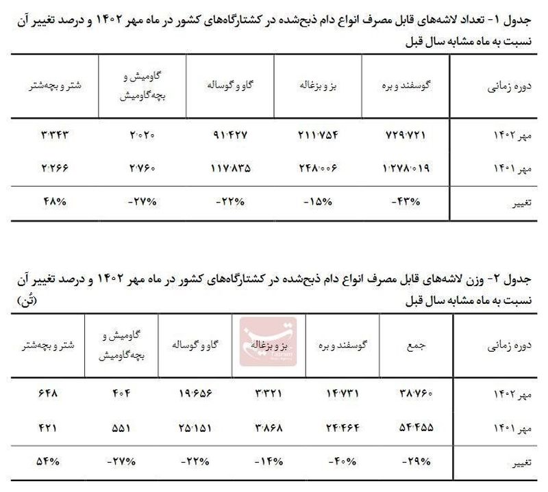 تولید گوشت قرمز در کشور