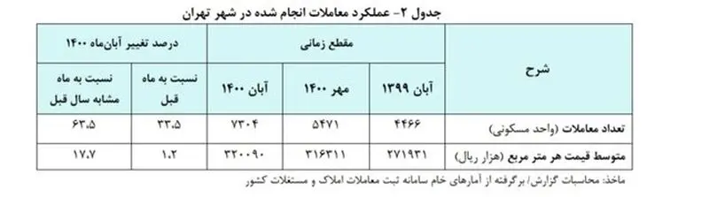 قیمت مسکن