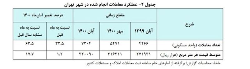 قیمت مسکن