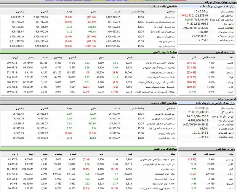 بورس اوراق بهادار امروز تهران