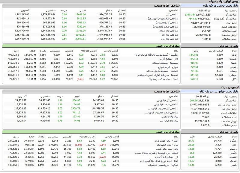 بورس اوراق بهادار امروز تهران