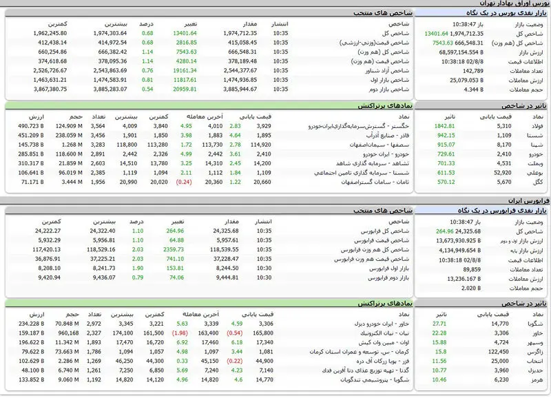 بورس اوراق بهادار امروز تهران