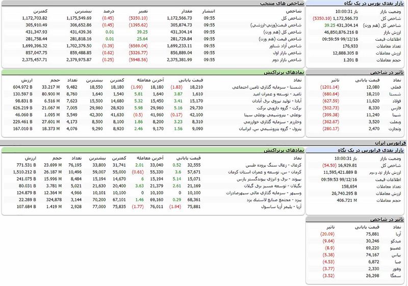 شاخص کل بورس امروز