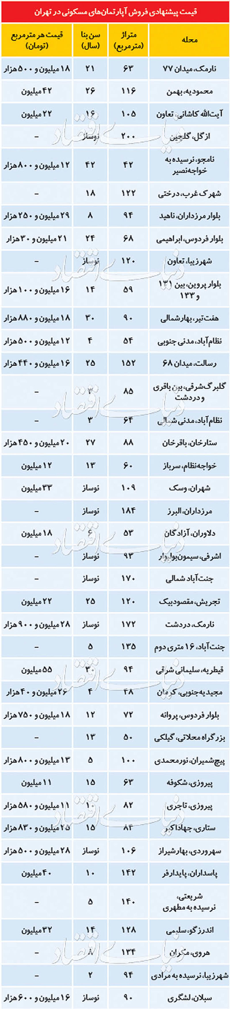 قیمت آپارتمان