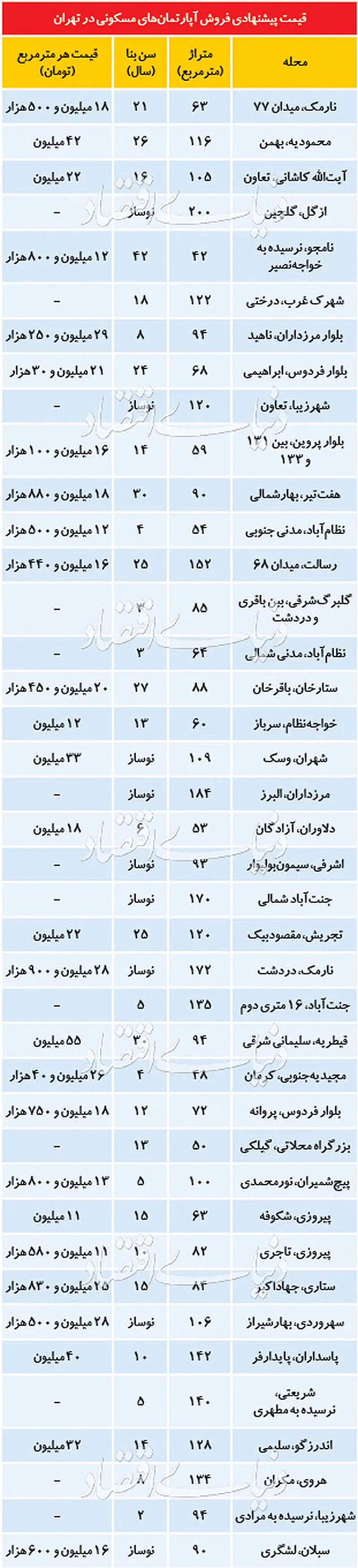 قیمت آپارتمان