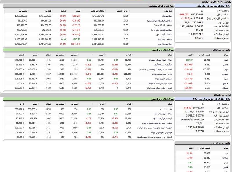 بورس امروز اوراق بهادار تهران