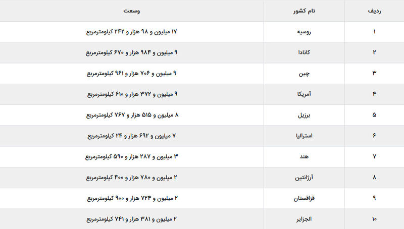 جدول بزرگترین کشورهای جهان