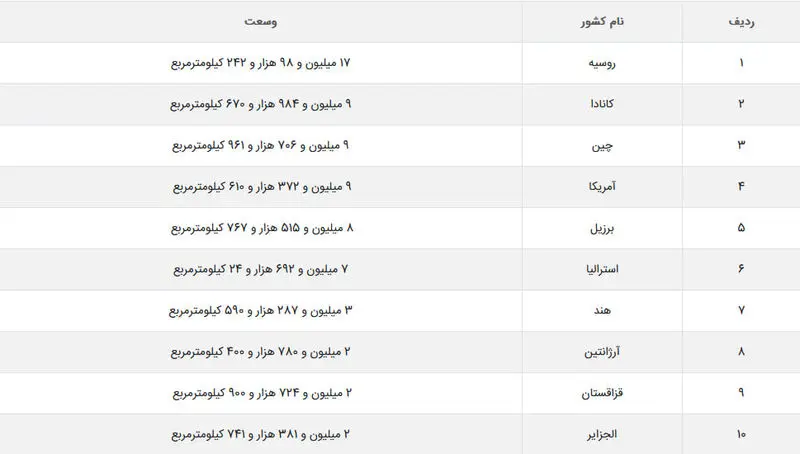 جدول بزرگترین کشورهای جهان