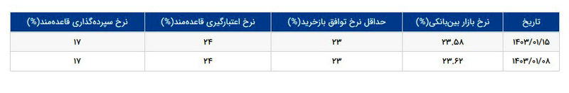 بهره بین بانکی