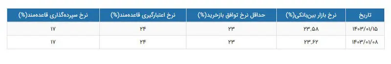 بهره بین بانکی