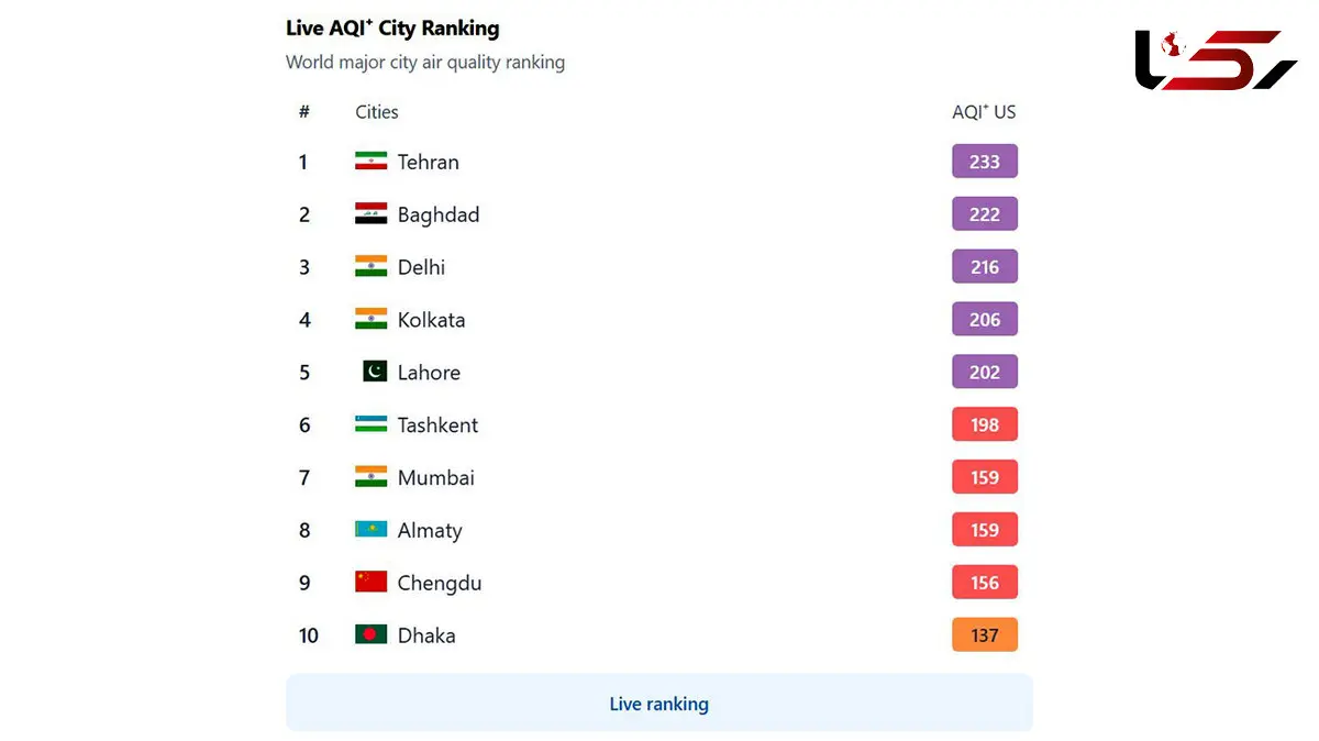 تهران آلوده‌ترین شهر دنیا شد