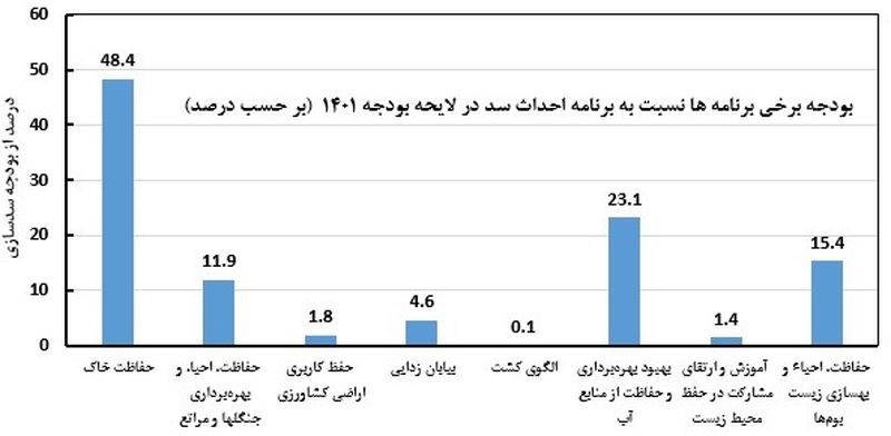 بودجه نسبت به سدسازی