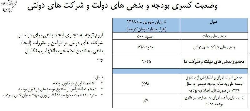 بدهی دولت 